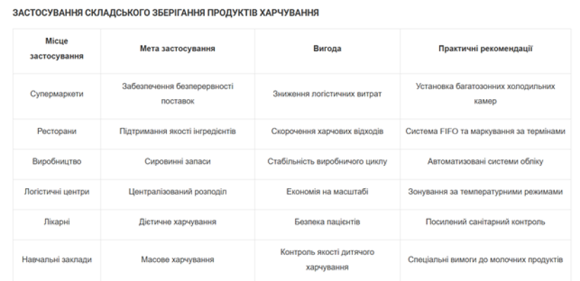 Умови зберігання продовольчих товарів
